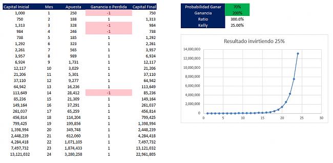 Es posible obtener una rentabilidad superior al 100% mensual-kelly.jpg
