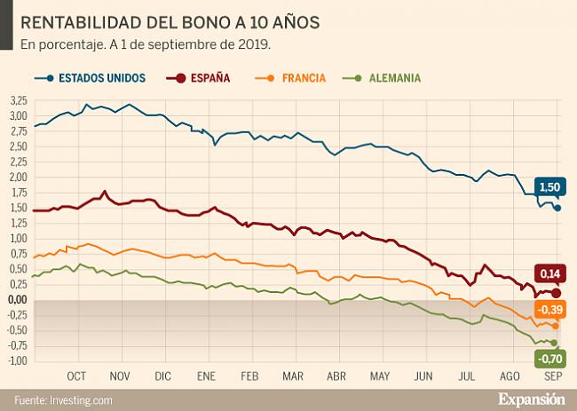 Tipos negativos, invertir en activos con rentabilidad positiva sin riesgo.-bonosnegativos.jpg