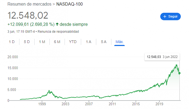 La Subida de Tipos va hundir todas las Bolsas-nasdaq100.png