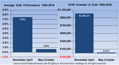 Sell in may and go away-dowjones.jpg