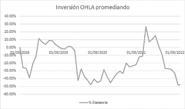 OHLA oportunidad de Compra-promediando.png