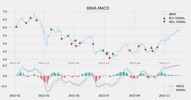 Divergencia MACD, RSI y Stocastico-bbva-macd.jpg