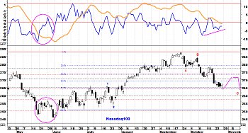 Indicadores de amplitud y en el Market Timing.-nasdaq1004.jpg