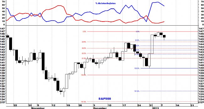 Indicadores de amplitud y en el Market Timing.-sp5002.jpg