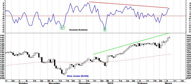 Indicadores de amplitud y en el Market Timing.-dj30.jpg