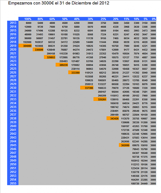 Mi objetivo:Convertir 3.000 euros en 300.000 en bolsa.-tabla-rent.png