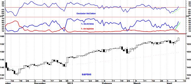 Indicadores de amplitud y en el Market Timing.-sp5001.jpg