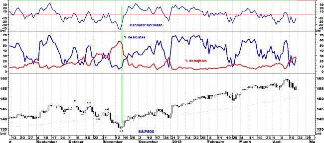 Indicadores de amplitud y en el Market Timing.-sp5003.jpg