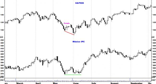 Indicadores de amplitud y en el Market Timing.-mexicodiario.jpg