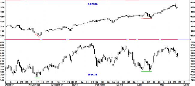 Indicadores de amplitud y en el Market Timing.-ibex-35.jpg