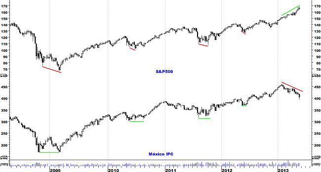 Indicadores de amplitud y en el Market Timing.-mexico1.jpg