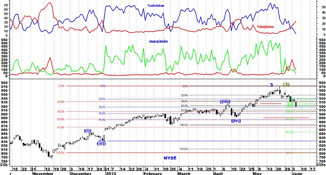 Indicadores de amplitud y en el Market Timing.-nyse.jpg