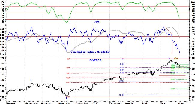 Indicadores de amplitud y en el Market Timing.-sp5002.jpg