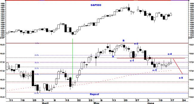 Indicadores de amplitud y en el Market Timing.-repsol-sp.jpg