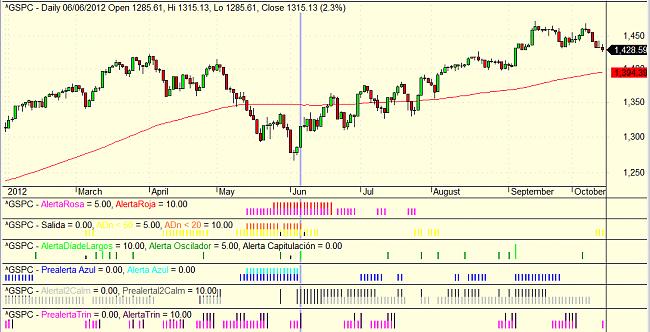 Indicadores de amplitud y en el Market Timing.-alertas.jpg