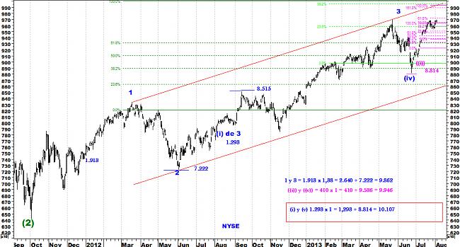 Indicadores de amplitud y en el Market Timing.-nyse.jpg