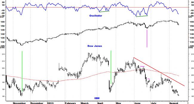 Indicadores de amplitud y en el Market Timing.-ibm-180813.jpg