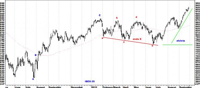 Indicadores de amplitud y en el Market Timing.-ibex-35-alcista.jpg