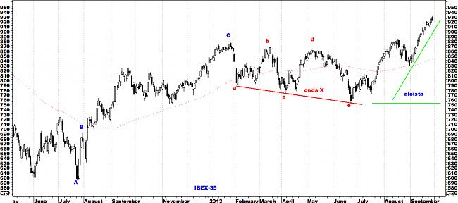 Indicadores de amplitud y en el Market Timing.-ibex-35-alcista.jpg