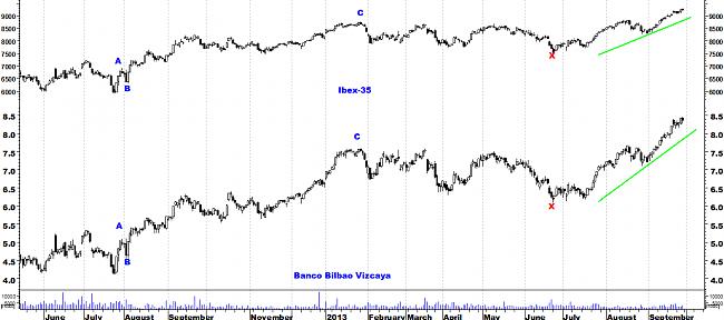 Indicadores de amplitud y en el Market Timing.-bbva-alcista.jpg