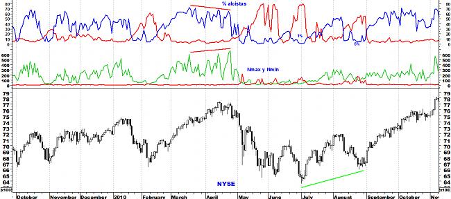 Indicadores de amplitud y en el Market Timing.-nyse-2010.jpg