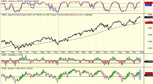 Indicadores de amplitud y en el Market Timing.-osc.jpg