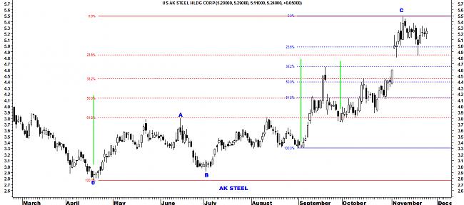 Indicadores de amplitud y en el Market Timing.-ak-steel.jpg