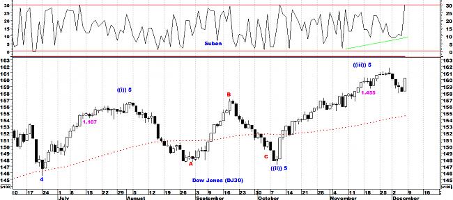 Indicadores de amplitud y en el Market Timing.-dj30.jpg