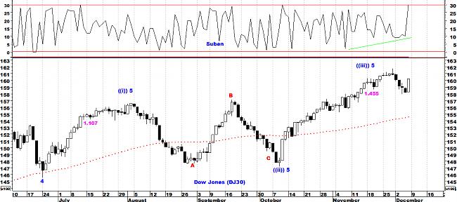 Indicadores de amplitud y en el Market Timing.-dj30.jpg