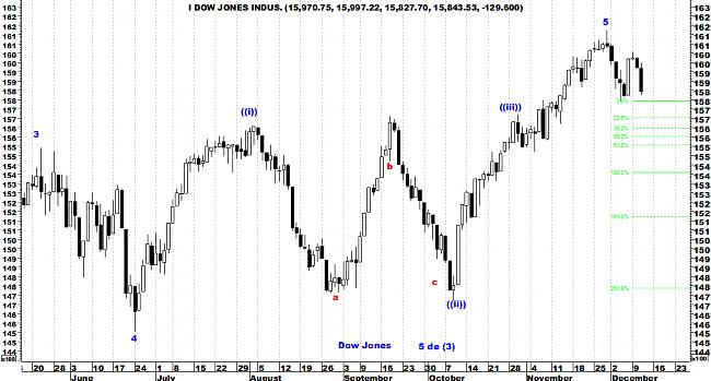 Indicadores de amplitud y en el Market Timing.-dj30.jpg