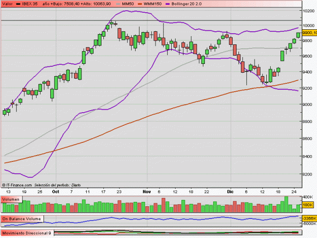 Indicadores de amplitud y en el Market Timing.-ibex-35.gif