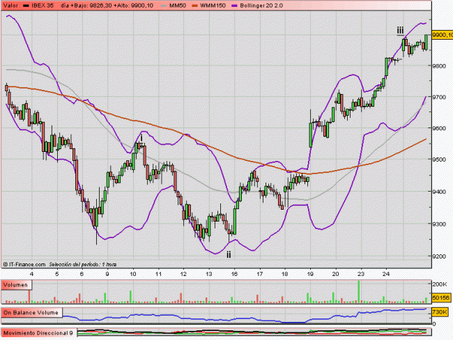 Indicadores de amplitud y en el Market Timing.-ibex-35h.gif