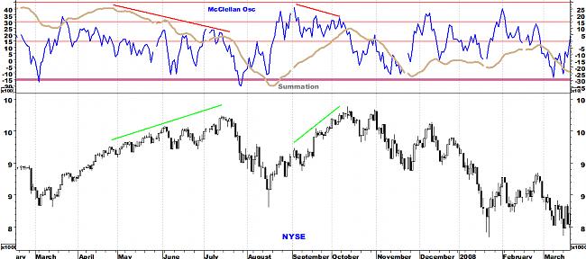 Indicadores de amplitud y en el Market Timing.-nyse-2007.jpg