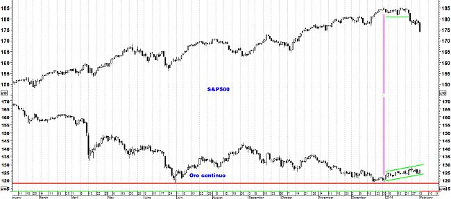 Indicadores de amplitud y en el Market Timing.-oro-sp5002.jpg