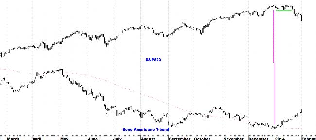 Indicadores de amplitud y en el Market Timing.-bono-sp500.jpg