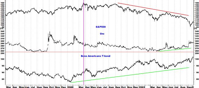 Indicadores de amplitud y en el Market Timing.-oro-bonos-sp500.jpg