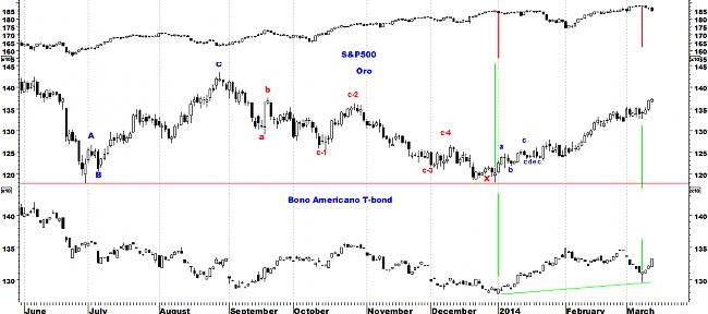 Indicadores de amplitud y en el Market Timing.-oro-bono-sp500-2014.jpg