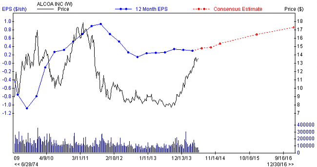 Indicadores de amplitud y en el Market Timing.-alcoa-eps.png