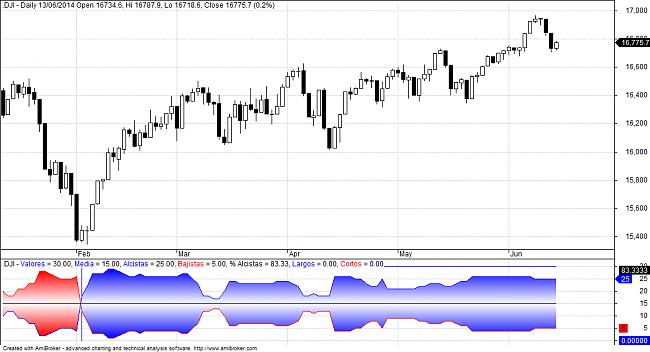 Indicadores de amplitud y en el Market Timing.-dj30-alcistas-bajistas.jpg