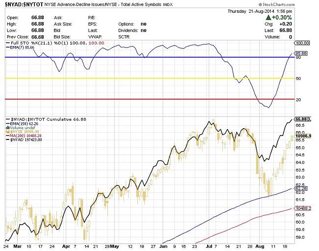 Indicadores de amplitud y en el Market Timing.-adn.jpg