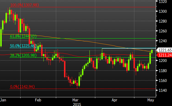 Invertir en oro-gold-may-14.png