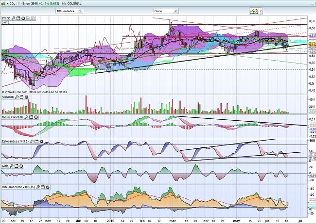 Colonial (largo plazo). Seguimiento-colonial-20.06.15.jpg