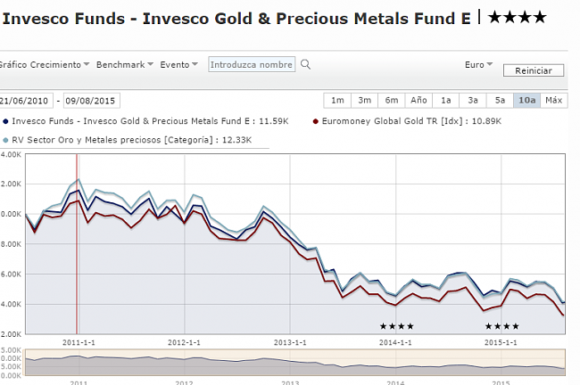 Invesco Gold &amp; Precious Metals Fund.-fondo.png