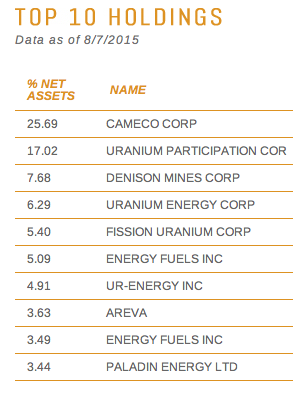 Global X Uranium ETF-captura-de-pantalla-2015-08-10-las-16.03.08.png