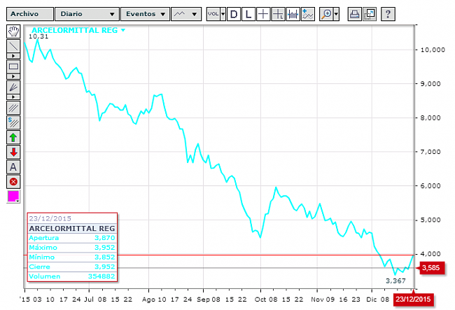 Arcelormittal,un valor al que se le puede ganar.-screenshot_1.png