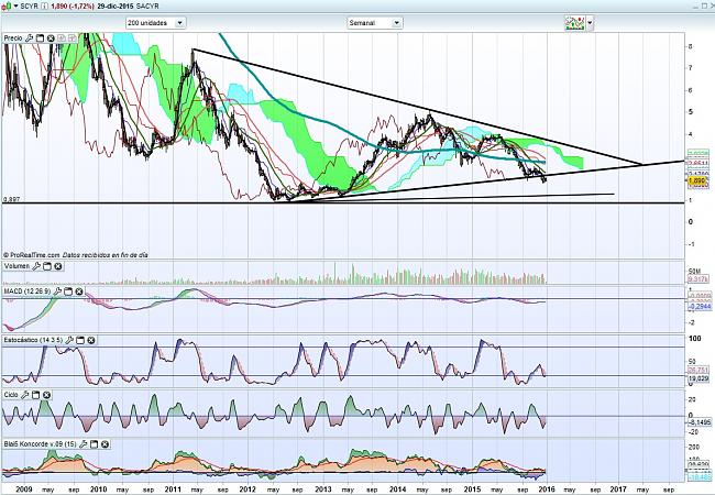 Sacyr Oportunidad de Compra-sacyr-semanal.jpg