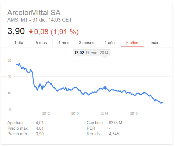 Arcelormittal,un valor al que se le puede ganar.-arcelor.png