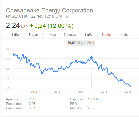 Chesapeake Energy (CHK)-bolsia.png