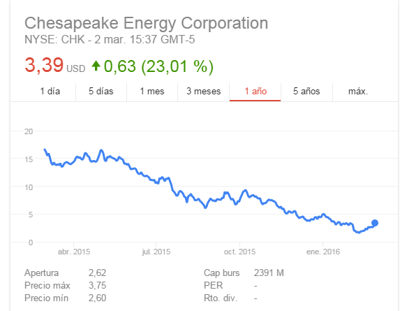 Chesapeake Energy (CHK)-bolsia.png