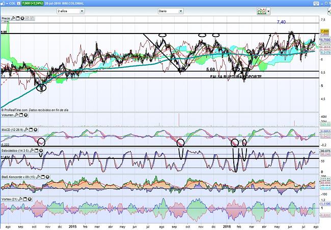 Colonial (largo plazo). Seguimiento-colonial-diario-28.07.16.jpg